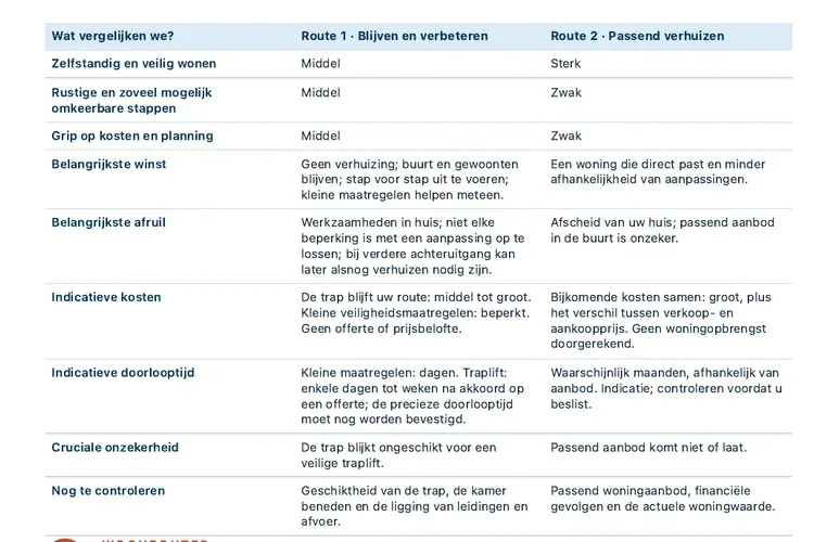 Voorbeeldweergave van de vergelijking tussen twee passende woonroutes